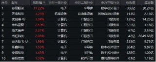 华为AI峰会来袭！国产替代之光——科创人工智能ETF华宝（589520）逆市活跃，芯原股份涨超11%