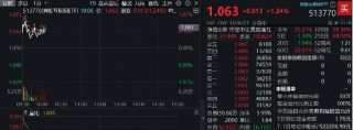 调整结束？港股互联网ETF（513770）涨逾1%，机构：建议增加港股互联网板块配置仓位
