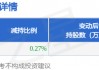 2月7日汤姆猫发布公告，股东减持934.62万股