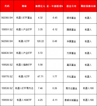 机器人ETF涨超1%！8只产品如何选？华夏基金机器人ETF规模更大，银华基金、国泰基金、景顺长城近一年输基准