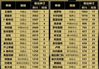 乒乓球世界排名最新(乒乓球世界排名最新排名)