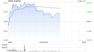 名创优品现涨近4% 中金上调目标价9%至44.60港元