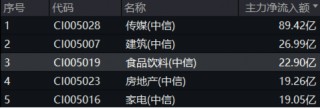 主力狂买近23亿引爆吃喝板块！白酒股领衔反攻，食品ETF（515710）盘中飙涨超3%，近60日吸金破亿！
