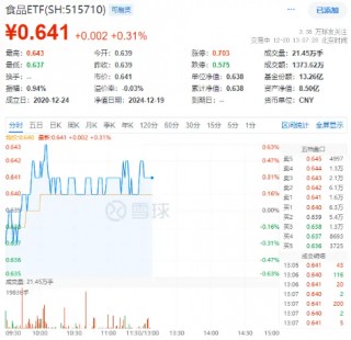 白酒龙头重磅发声！“茅五泸汾洋”集体飘红，食品ETF（515710）上探0.63%！机构：食饮板块基本面有望迎拐点