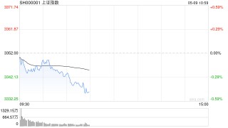 开盘：三大指数小幅低开 贵金属板块跌幅居前