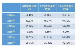 开年就打价格战多只基金降低费率的简单介绍