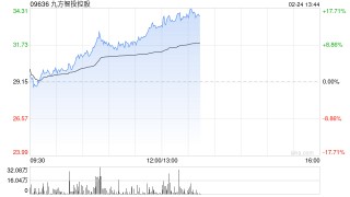 九方智投控股早盘涨超9% 预计去年净溢利更高增长46.6%