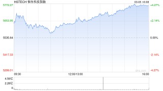 收评：港股恒指涨2.84% 科指涨4.02% 科网股、芯片股全线大涨