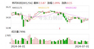 炜冈科技：累计回购约38万股