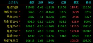 突发利空！全部熄火！钢价下跌止不住？