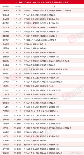 11月累计35家！A股上市公司董监高亲属短线交易层出不穷