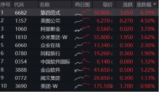 科技、消费坐上“跷跷板”，创业板人工智能独立向上！小米、腾讯财报将至，港股AI主线迎新催化