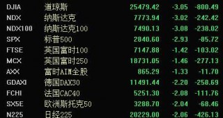 开盘：美债收益率回落美股周三高开(美债收益率突破15%关键点位,股市风险有多大?)