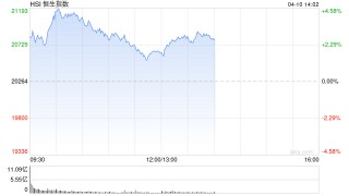 午评：港股恒指涨1.8% 科指涨2.36% TCL电子涨超27%