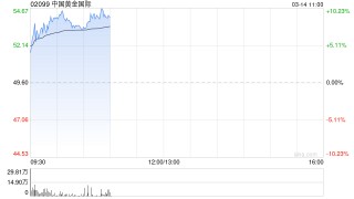 黄金股早盘集体走高 中国黄金国际涨超7%山东黄金涨超6%