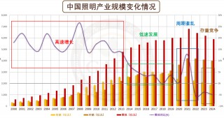 温其东｜2024年中国照明产业链上市公司业绩大排行
