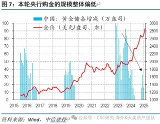 中信建投：宏大叙事下，黄金继续上涨存疑