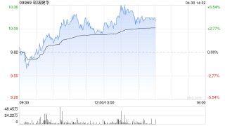 诺诚健华盘中涨超4% BCL2抑制剂拟纳入突破性治疗品种