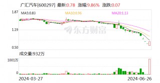 10秒钟爆买4.5亿股 广汇汽车连续跌停后再迎涨停 谁在买？