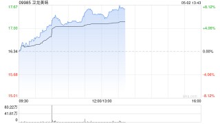 卫龙美味午前涨近7% 大摩料其2025年魔芋销售额将增超30%