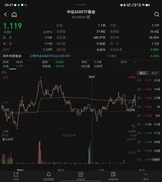 昨天有资金想试水一波A50ETF？