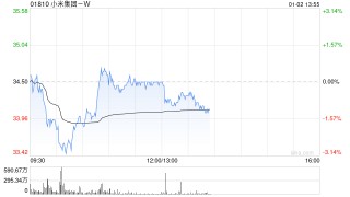 大摩：相信小米集团-W将继续扩大汽车产能 今年交付目标可能进一步上调