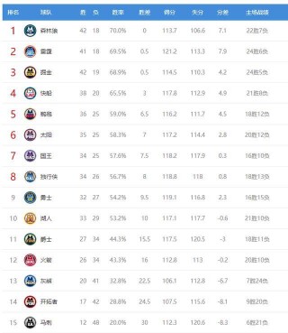 勇士排名西部第几(勇士现在排西部第几)