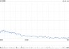 蔚来第四季度营收197亿元 经调净亏损66亿元