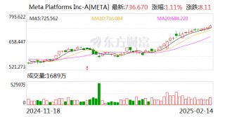 中国金龙指数涨超2% 这只中概股一度大涨超146%！英伟达市值大增超6300亿元 Meta录得20连涨 啥情况？