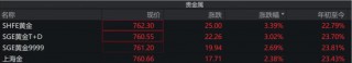 国际金价创新高，A股、港股黄金概念股大涨！国内部分品牌金饰价格涨破1000元/克！