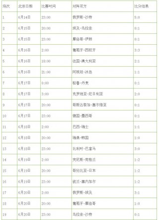 世界杯比分一览表(世界杯2021最新比分)