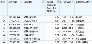 机器人ETF涨超1%！8只产品如何选？华夏基金机器人ETF规模更大，银华基金、国泰基金、景顺长城近一年输基准