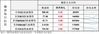 油价艰难收涨，原油自身降库利多VS宏观担忧带来不确定性，市场表现谨慎