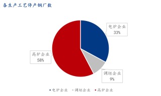 9月螺纹钢生产企业复产情况统计及解读
