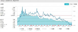 龙头地产全线飘绿，滨江集团调整超4%，地产ETF（159707）收跌2.18%！新一轮政策出台的小 *** 将至？