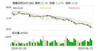健麾信息：公司目前生产经营正常