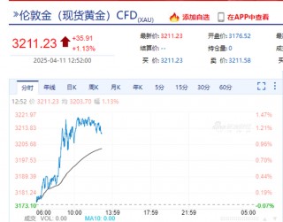 国际金价创新高，A股、港股黄金概念股大涨！国内部分品牌金饰价格涨破1000元/克！