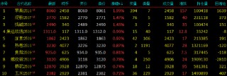 开盘|国内期货主力合约跌多涨少 SC原油跌超4%