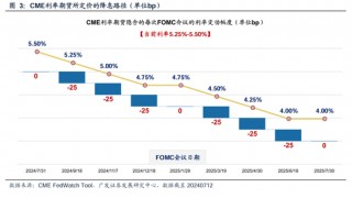 广发策略：美联储“降息预期”如何影响A股？