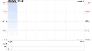 光通信概念股开盘大涨 铭普光磁竞价涨停