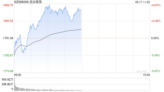 A股午评：沪指跌0.51%创业板指涨0.8%，苹果概念股大涨！超3300股下跌，成交4901亿；机构解读