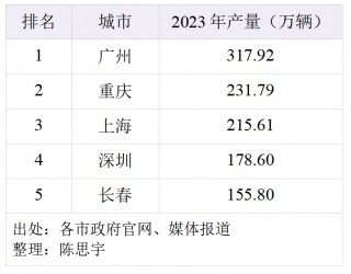 广州、重庆争夺中国汽车之一城
