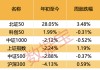 “不确定性”升温！这一板块突出重围，投资者看好比例持续上升