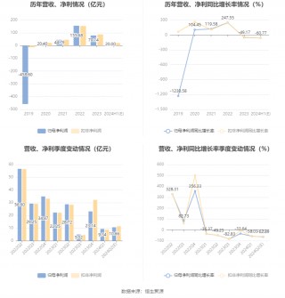 盐湖股份：预计2024年上半年净利17亿元-23亿元 同比下降54.88%-66.65%