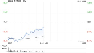 小摩：维持京东集团-SW“增持”评级 目标价200港元