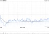 新秀丽获Norges Bank增持210.03万股 每股作价约19.04港元