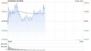 午评：创指半日涨0.36% 养殖股领涨两市