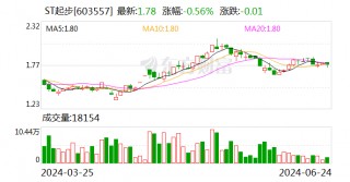 ST起步：实控人及控股股东计划增持公司股份