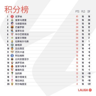 西甲最新比分积分榜(西甲最新比分积分榜31号)