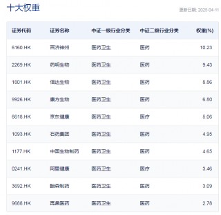 行业ETF风向标丨全球竞争力凸显，恒生创新药ETF（159316）半日涨幅超5%
